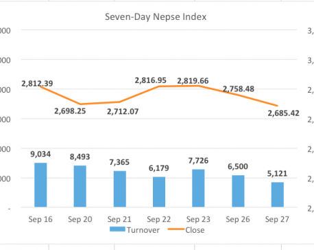 Nepse below 2,700 as sluggish trading continues