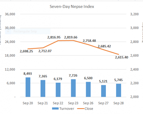 Nepse ends lower but finds support at 2,600
