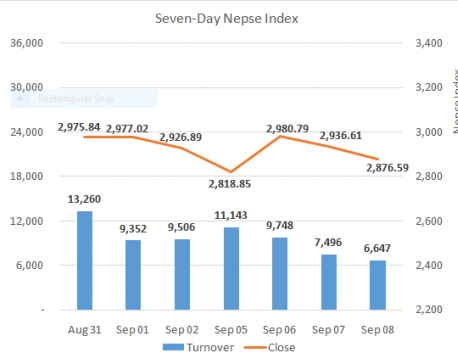 Nepse sees another correction to trade below 2,900