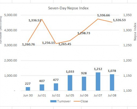 Daily Commentary: Nepse snaps three days’ gaining run