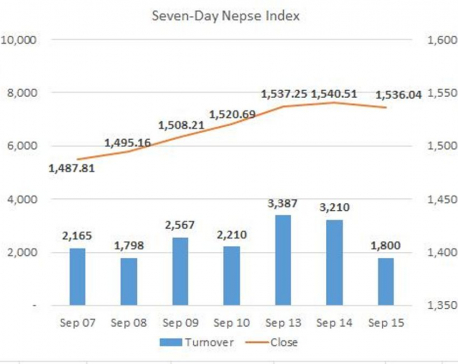 Daily Commentary: Nepse edges lower snapping 5-day winning run