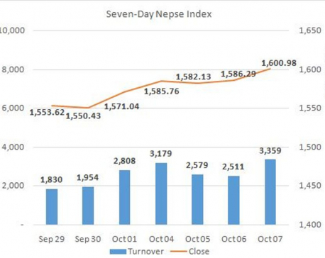 Daily Commentary: Nepse jumps 14 points to reach 1,600-point’s mark