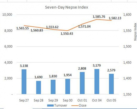Daily Commentary: Nepse corrects partially giving up Sunday’s gain