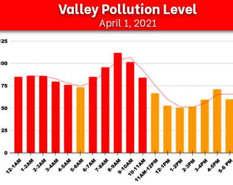 Air quality of Kathmandu Valley improves slightly following Wednesday’s rainfall