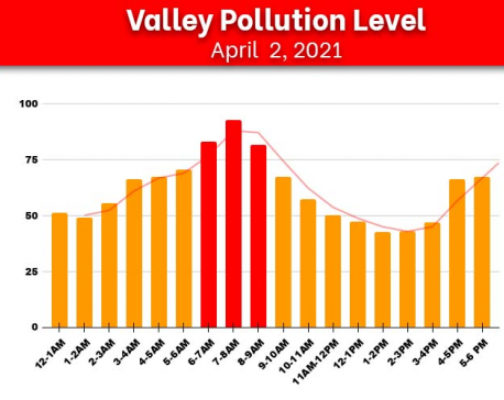 Kathmandu air quality index docks below 95 μg/m3 on Friday