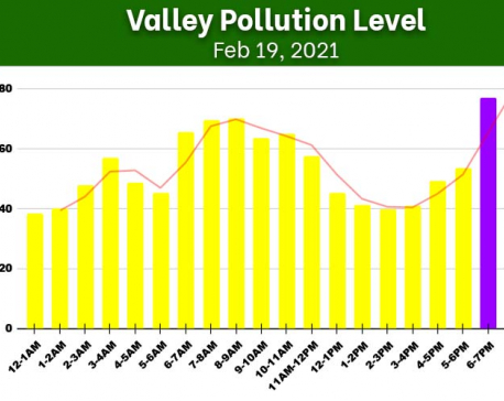 Kathmandu Valley’s air quality improves slightly on Friday, AQI docks at 77.15 μg/m³
