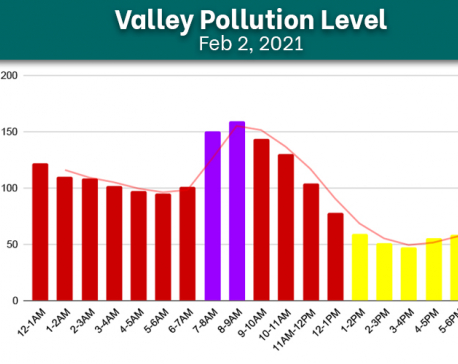 Air quality in Kathmandu improves in afternoon between 3 and 4 on Tuesday, docks at 47.58 μg/m³