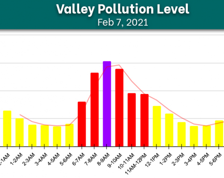 Kathmandu’s air clears after Saturday’s rainfall, worst AQI on Sunday recorded between 8 and 9 AM