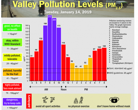 Valley pollution levels for January 14, 2020