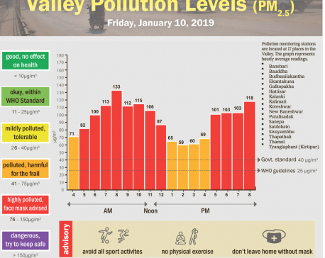 Valley pollution levels for January 10, 2020