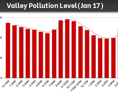 Kathmandu Valley records highest PM 2.5 reading of 145.72 µg/m3 on Sunday, improving slightly compared to last day