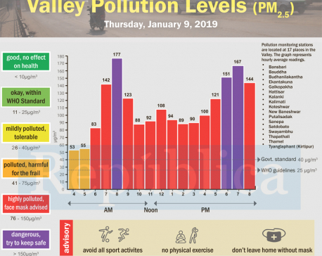 Valley pollution levels for January 9, 2020