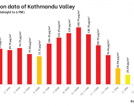 Weather in Kathmandu starts to get clear, but air quality is still unhealthy