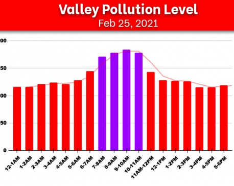 Kathmandu Valley’s air quality further deteriorates, AQI docks at 184 μg/m³