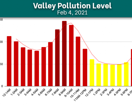Kathmandu Valley’s air quality index records improvement on Thursday, cleanest AQI docks at 48.22 μg/m³