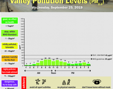 Valley pollution levels for September 25, 2019