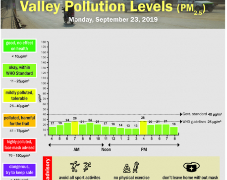 Valley pollution levels for September 23, 2019