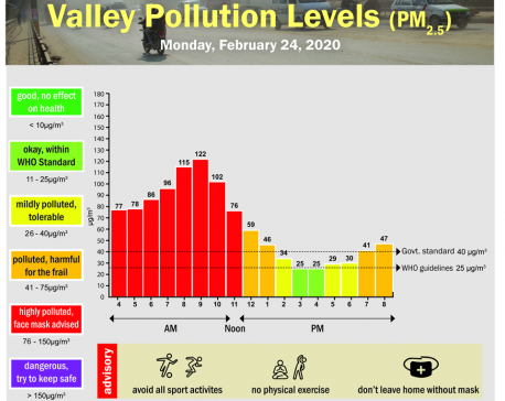 Valley Pollution Index for February 24, 2020