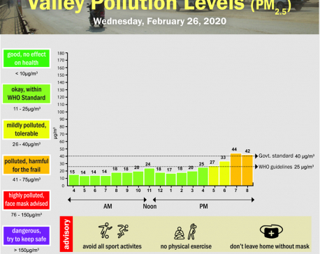 Valley Pollution Index for February 26, 2020