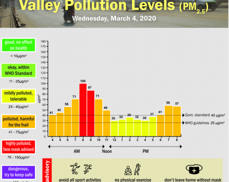 Valley Pollution Index for March 4, 2020