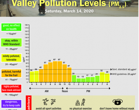 Valley Pollution Index for March 14, 2020
