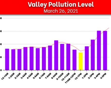Once again, Kathmandu breathes world’s most polluted air, AQI hits 303.89 μg/m³