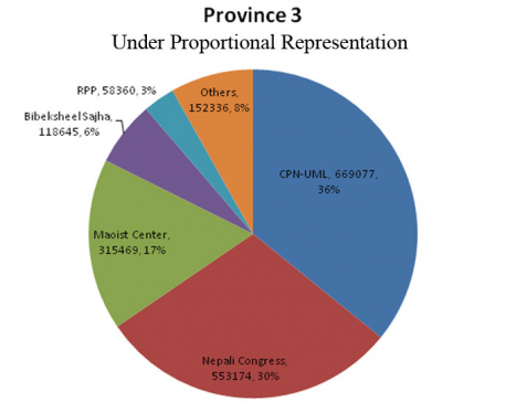 Minimum 39 seats for UML in Province 3,4 under PR