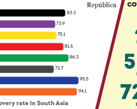 Nepal’s COVID-19 recovery rate is the lowest among SAARC countries
