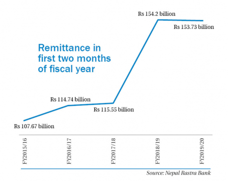 Remittances plummet despite festive season, high exchange rate