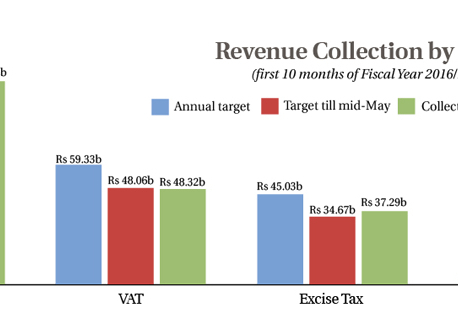 Revenue collection up by 20 percent