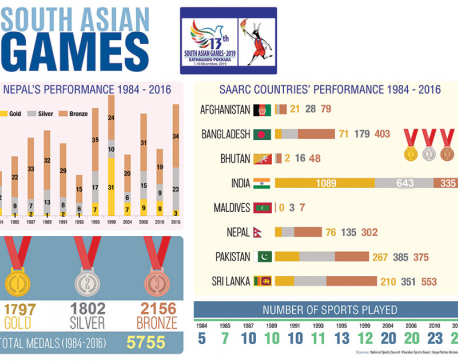 A history of Nepal hosting South Asian Games