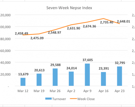 Nepse snaps 5-week gaining streak