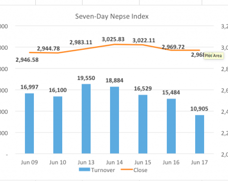 Nepse finish week higher despite sharp pullback