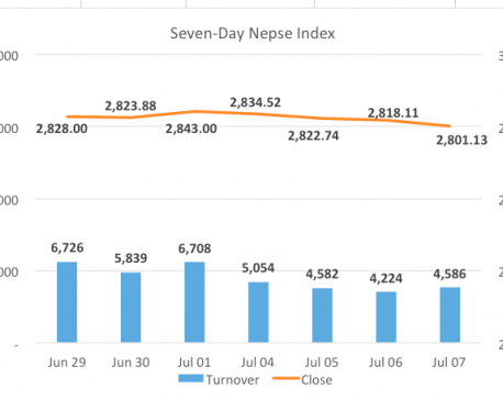 Nepse sees modest losses as quarter end approaches