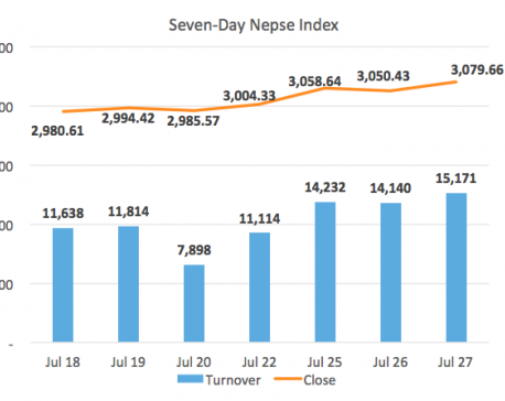Nepse ends higher after hydro sector rally