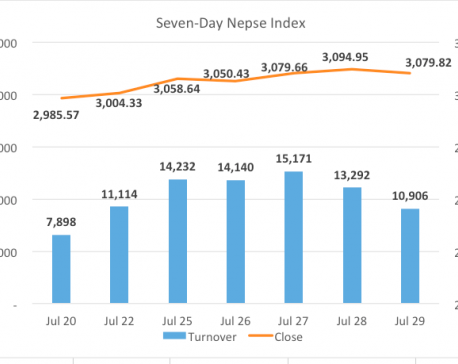 Nepse ends the week on red