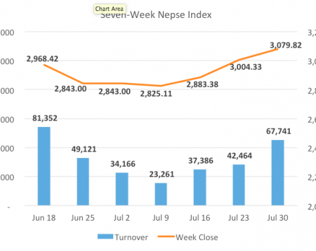 Nepse ends week higher as majority of indices see gains