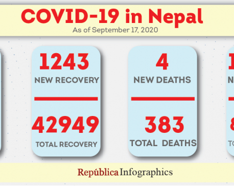 With 1,246 fresh cases and four more fatalities, Nepal’s coronavirus case tally nears 60,000