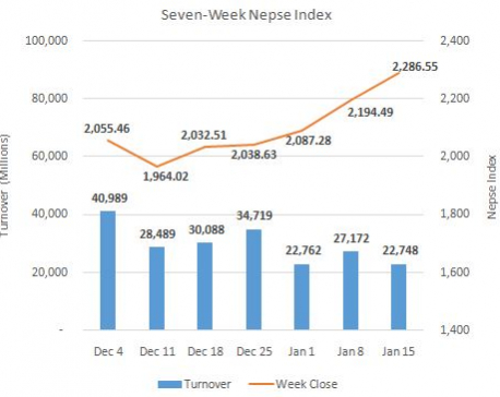 Nepse near 2,300 points after upbeat trading week