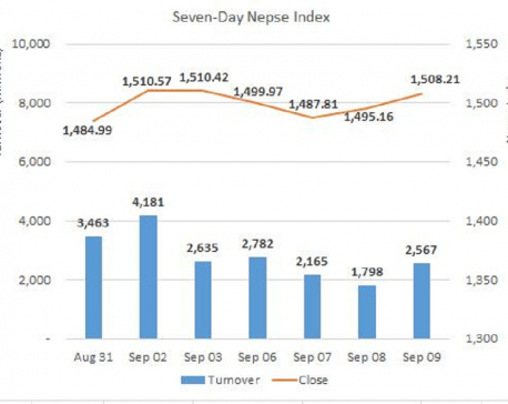 Daily Commentary: Nepse climbs higher amidst increased volume