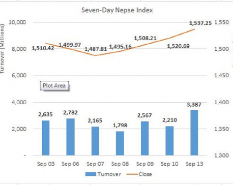 Daily Commentary: Nepse ends in green for fourth consecutive day
