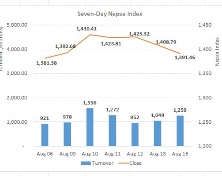 Daily Commentary: Nepse ends 17 points lower as earnings take a hit