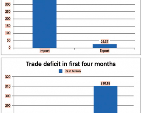 Trade deficit jumps 12 percent in 1st quadrimester