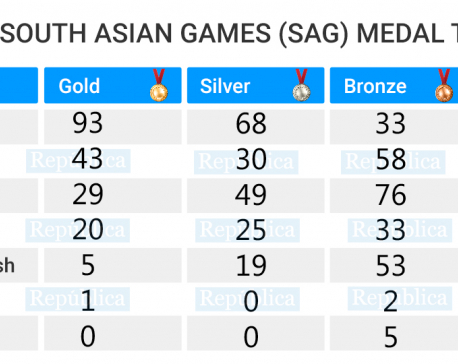 SAG 2019 UPDATE: India dominates medal tally, Nepal in second
