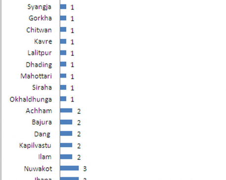 Third-gender voters in 39 districts, 21 in Saptari