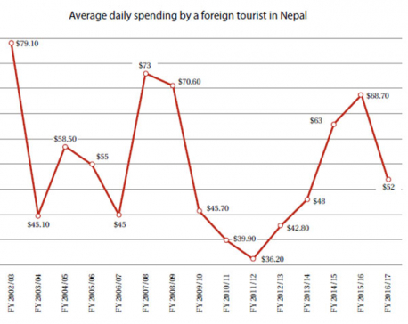 Tourist spending decreases despite increase in arrivals