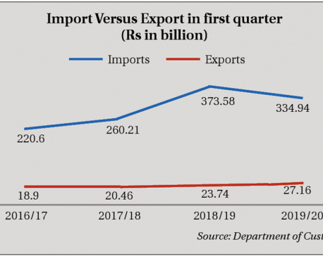Trade deficit shrinks by 12% in first quarter
