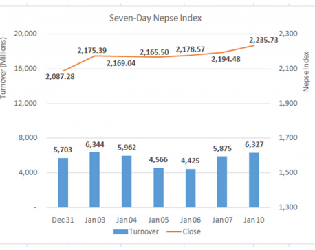 Nepse surpasses 2,200 mark on Sunday