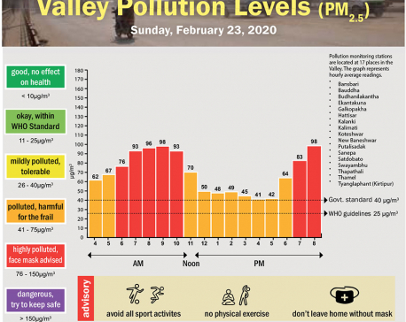 Valley Pollution Index for February 23, 2020