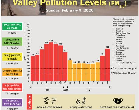 Valley Pollution Index for February 9, 2020